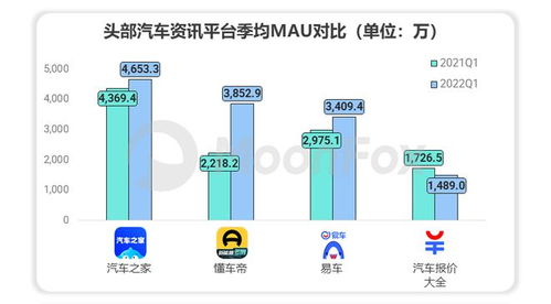 極光Q1報告揭示 易車系流量價值高達147.9億元，領跑互聯網汽車服務領域